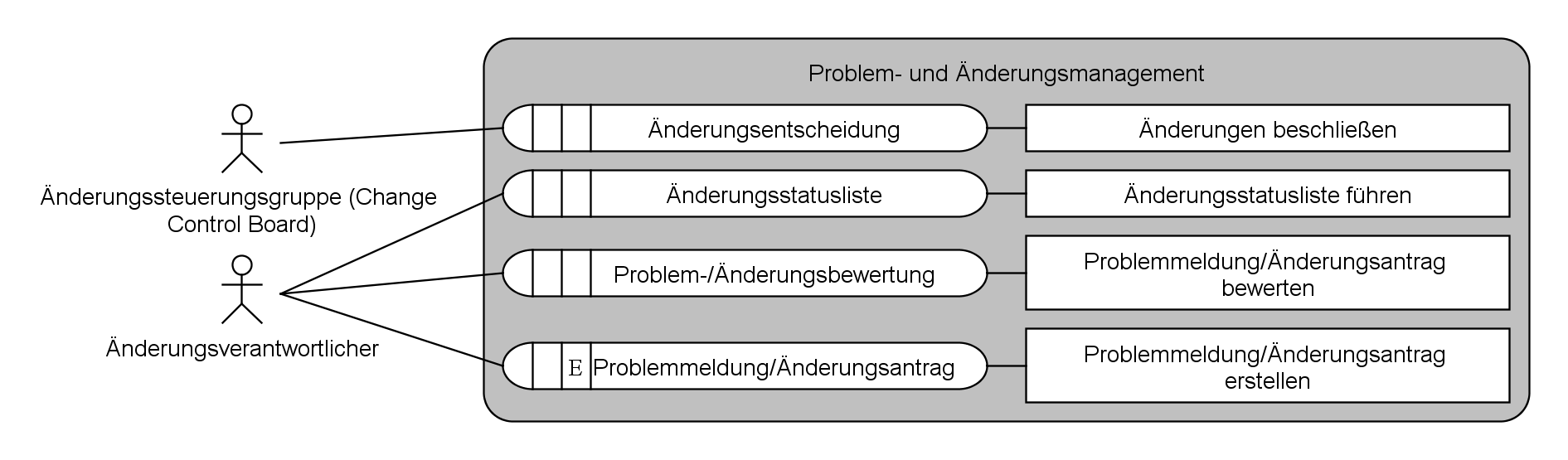 Projektabschlussbericht, Projekthandbuch, Projektplan, Projektstatusbericht Projektleiter: Produktbibliothek Gewählt bei Immer (V-Modell-Kern) F.3.