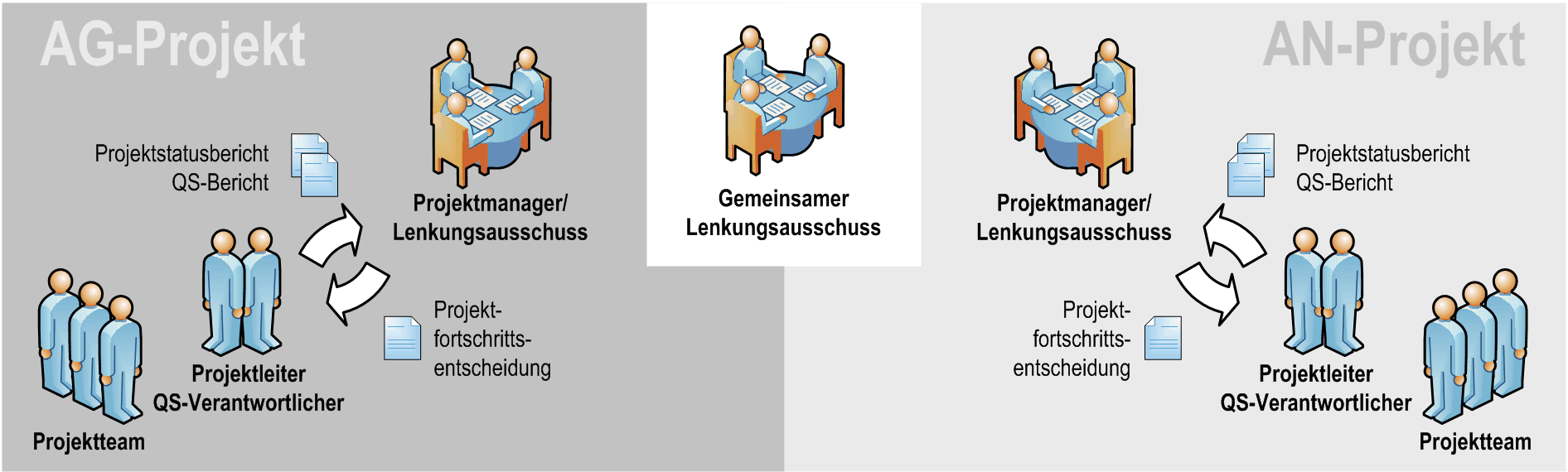 B.2 Inhalte des V-Modell XT 35 B.2.1 Management Das V-Modell XT ist ein Vorgehensmodell für Entwicklungsprojekte.