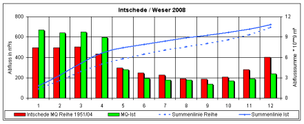 Weser- (Pegel Intschede), Ems- (Pegel Versen) und Rheingebiet (Pegel Rees) dargestellt.