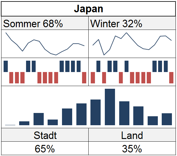 1. Snapshot Japan Hier dargestellt ist ein Snapshot über die japanische Nachfrage in Österreich. Die Basis sind die Ankünfte in Österreich. Dargestellt sind: 1.