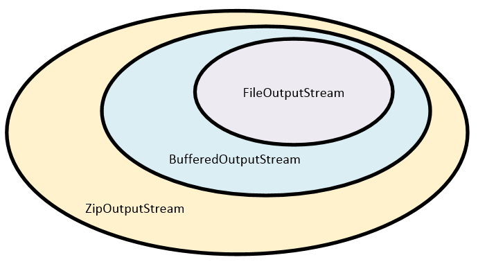 Beispiel Streams in Java, Beispiel aus JMJRST: new ZipOutputStream(new BufferedOutputStream(new
