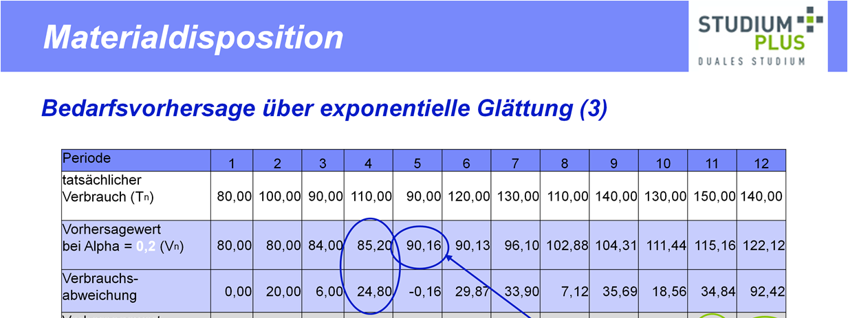 Exponentielle Glättung 1. Ordnung : Hierbei handelt sich um das im Rahmen der verbrauchsgesteuerten Disposition am häufigsten eingesetzte Prognoseverfahren.