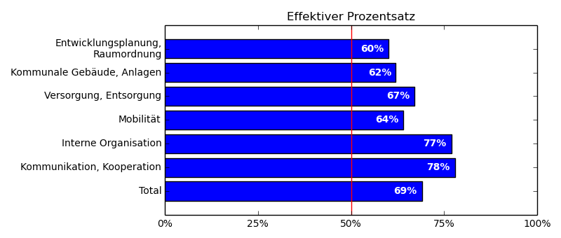 1 Übersicht Anzahl maximaler Punkte 360 Anzahl möglicher Punkte 330 Anzahl effektiv erreichter Punkte 226,1 Erreichte Prozent