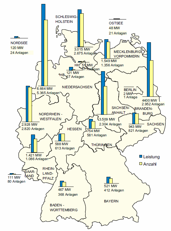 Installierte Leistung und Anzahl