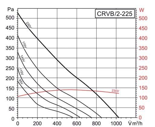 Kennlinien Trokene Luft ei 2 C und 76 mm Hg Die Shllleistungspegel L WA sugseitig Messungen durhgeführt gemäß folgenden Normen: sind n den Punkten + + der Kennlinien eingezeihnet Une 1-212-89 BS 848,
