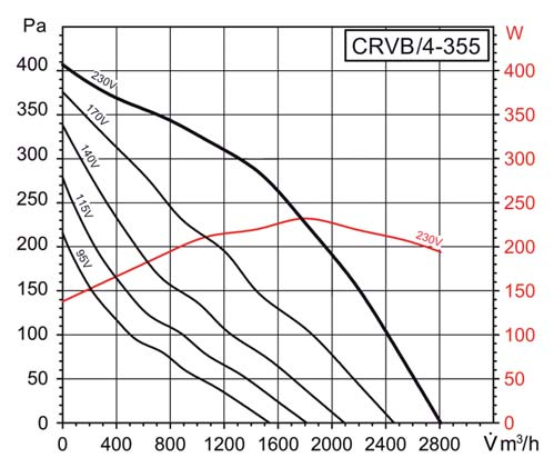Kennlinien Trokene Luft ei 2 C und 76 mm Hg Die Shllleistungspegel L WA sugseitig Messungen durhgeführt gemäß folgenden Normen: sind n den Punkten + + der Kennlinien
