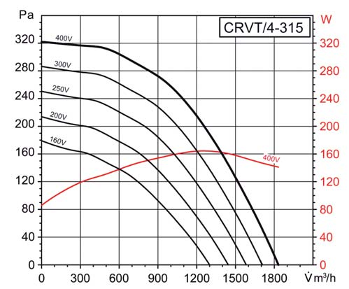 Kennlinien Trokene Luft ei 2 C und 76 mm Hg Die Shllleistungspegel L WA sugseitig Messungen durhgeführt gemäß folgenden Normen: sind n den Punkten + + der Kennlinien eingezeihnet Une 1-212-89 BS 848,