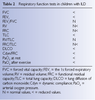 1.1 Einleitung: Interstitielle Lungenerkrankungen 12 Abbildung 5: Lungenfunktionsparameter bei Kindern mit ILD (Quelle: 21 ) Bronchoskopie und Bronchoalveoläre Lavage werden häufig bei Kindern mit