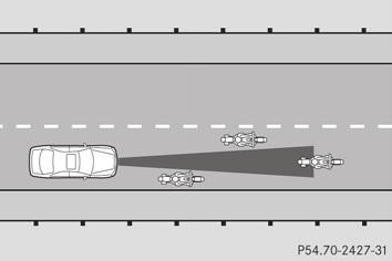 Schmale Fahrzeuge Die DISTRONIC erkennt das vorausfahrende Fahrzeug am Fahrbahnrand wegen dessen geringerer Breite noch nicht. Der Abstand zum vorausfahrenden Fahrzeug wird zu klein.