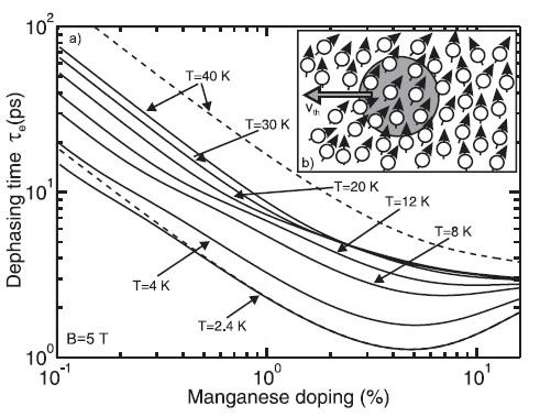 Effective g-factor g* Ultraschnelle Ladungsträger- und Spindynamik in ZnCoO Abbildung 7.13: Spin-Dephasierungszeit in Abhängigkeit der Dotierkonzentration und der Temperatur in CdMnTe.