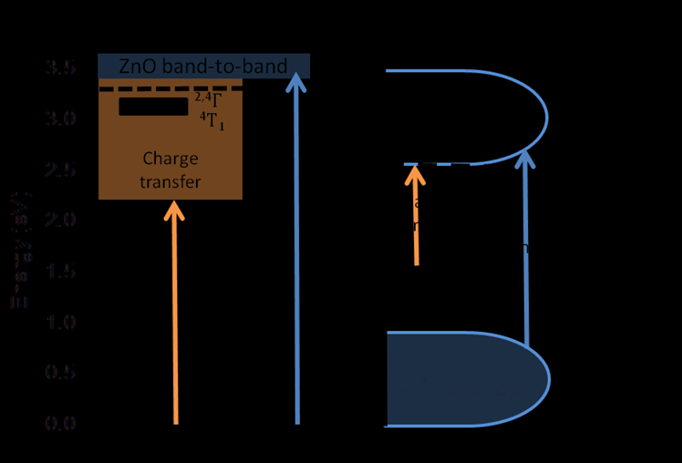 Ultraschnelle Ladungsträger- und Spindynamik in ZnMnO Abbildung 8.1.: (a) Energieniveaus in ZnMnO mit eingezeichnetem Ladungstransfer-Band und exzitonischen Übergängen.