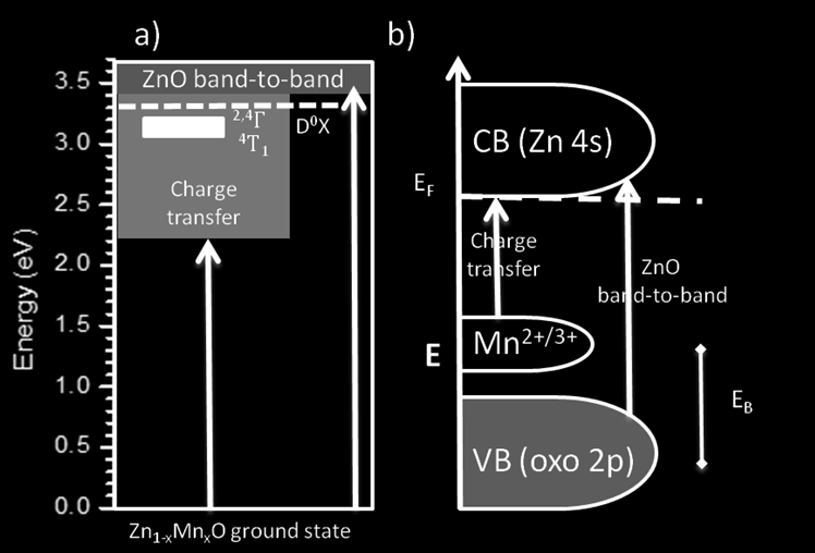 (b) Einzelelektron-Zustandsdichte in ZnMnO mit ungefährer Position der Übergänge aus (a). Nach der Photoionisation delokalisiert das Loch aus dem Valenzband teilweise auf das Mn 2+ -Ion.