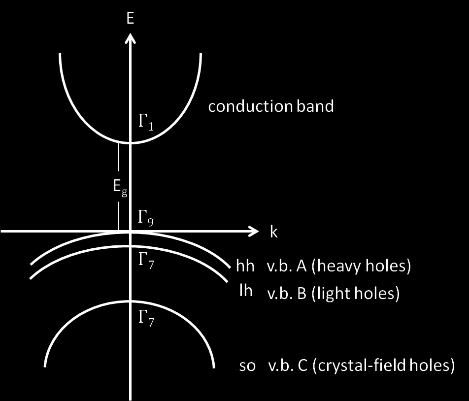 Ultraschnelle Ladungsträger- und Spindynamik in GaN und GaMnN Abbildung 9.1: Bandstruktur des Wurtzit-Gitters von Galliumnitrid (α-gan) nahe des Γ-Punkts. Die von Y. P.