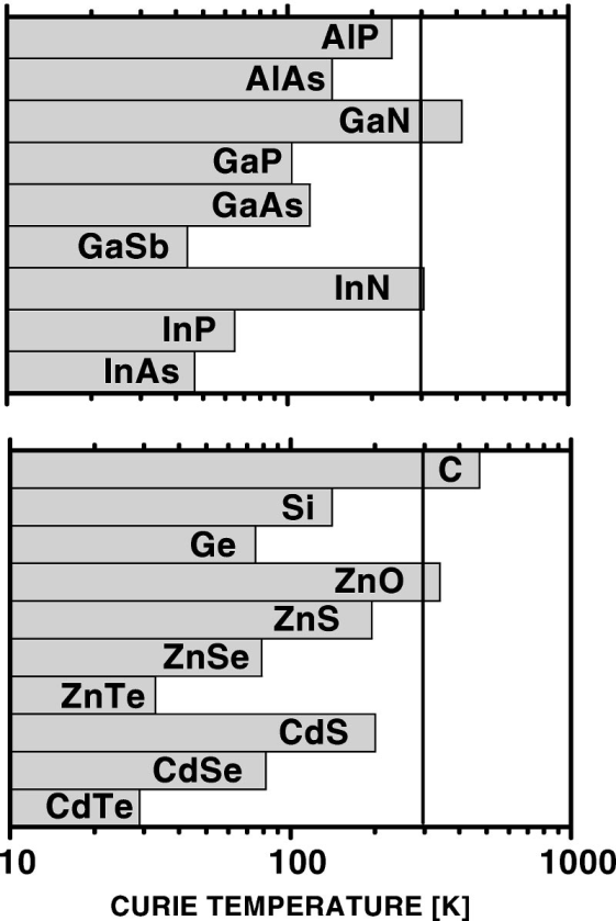 Verdünnte magnetische Halbleiter 2000 von T. Dietl et al. [4] auf die DMS übertragen. Damit ließ sich K für ZnO und GaN dotiert mit 5 % Mn-Ionen vorhersagen (Abbildung 3.1)