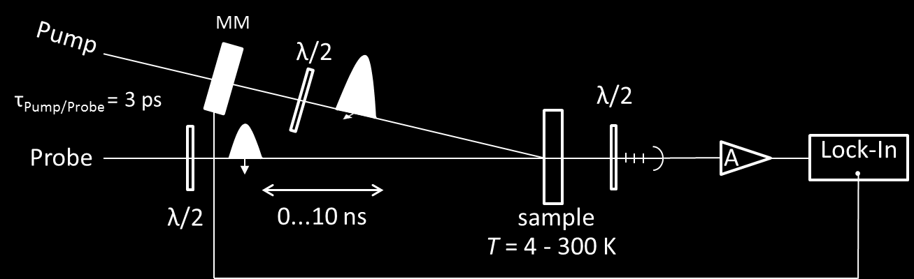 TRDT amplitude (a.u.) Experimentelle Methoden und Aufbau Abbildung 4.9: Experimenteller Aufbau der zeitaufgelösten differentiellen Transmission.