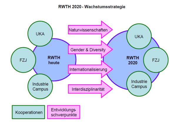 Erstes Prinzip Innovation Die neue strategische Vision ergibt sich als logische Erweiterung der bereits bestehenden Strategie Strategie 2009-2020 Update Strategie 2015-2030 Die RWTH als integrierte,