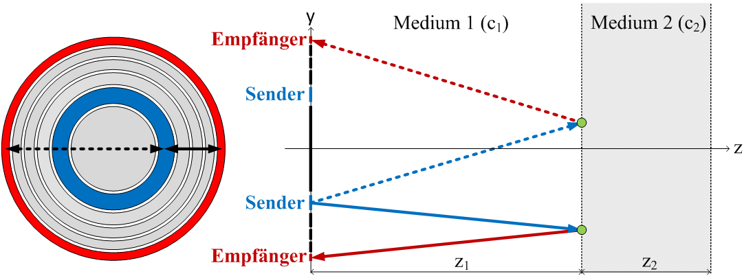 Als nächstes muss der Bereich definiert werden, innerhalb dessen das fokussierte Signal ausgewertet wird. Abb. zeigt das Sende-Empfangssignal des Zentralelementes.