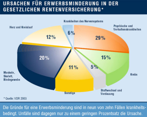 wann, warum und wo