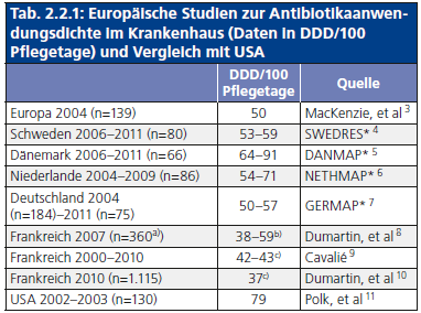 Antibiotikaanwendungsdichte im Krankenhaus Europa
