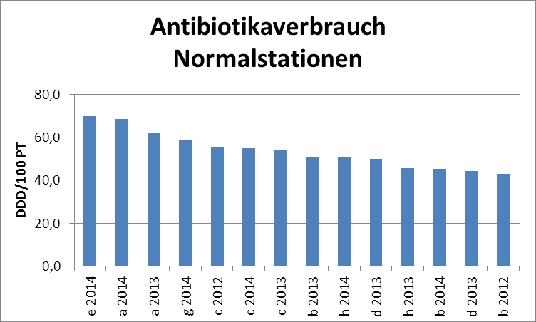 Antibiotikaverbrauch Normal- und Intensivstationen Vgl.