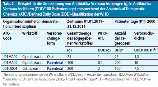 Umrechnung von Antibiotikaverbrauchsmengen in