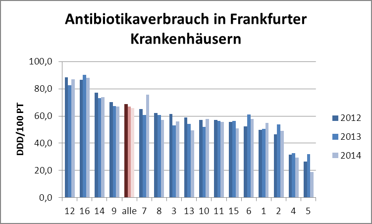 Antibiotikaverbrauch in Frankfurter Kliniken