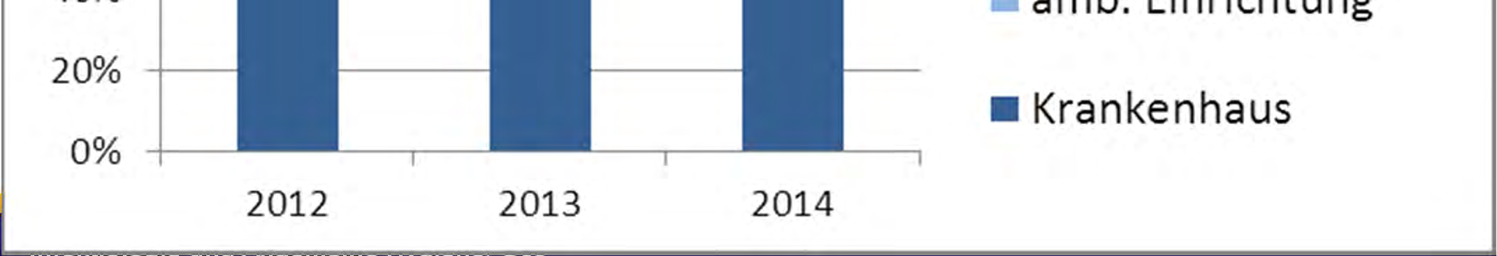 0,4 2 1,2 3 0,5 Outside of the city of Frankfurt/Main 2012 2013 2014 2012-2014 N N N % 183 % N 258 %