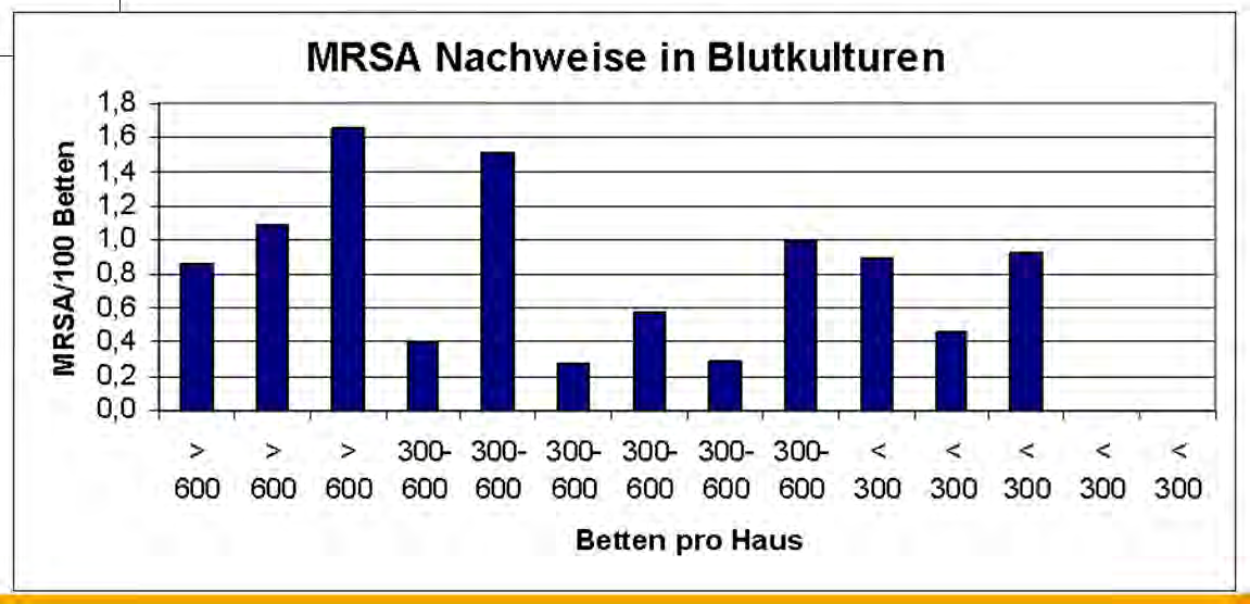 MRSA in Blutkulturen Frankfurt 2010 Krankenhausbezug -Was ist viel?