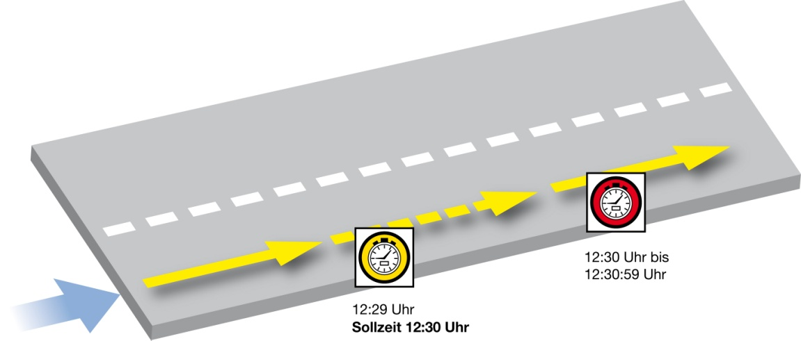 Beispiel: Sollzeit an der Zeitkontrolle: 12:30 Passieren des gelben Kontrollschild: ab 12:29:00 Übergabe der Bordkarte zum Zeiteintrag: 12:30:00 bis 12:30:59 D. h.