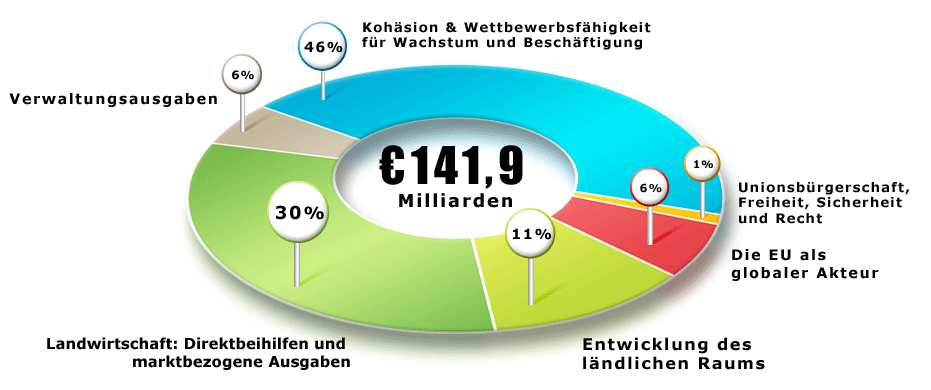 Europäisches Parlament Aufgaben Haushalt EP Forderung: Haushalt 2011 soll um 6% steigen Neue Eigenmittel Einigung: