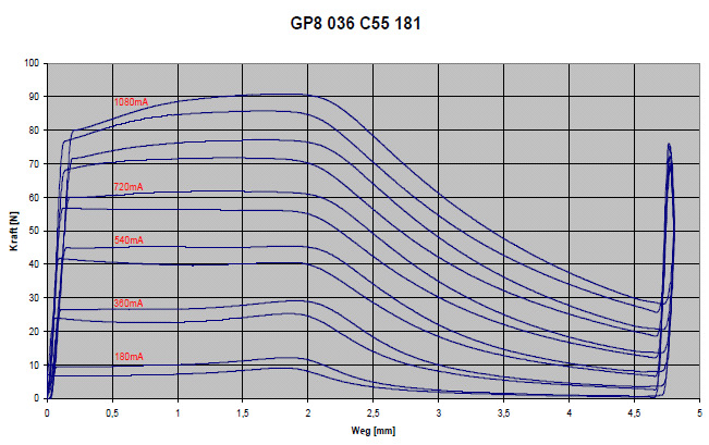 Abbildung 1: Proportionalmagnet GP8036 Regelhub 2 mm, zusätzlicher Überhub 2,5 mm für 3/x-Ventile Abbildung 2: Schaltbild der Leistungselektronik imag - Beispiel aus der Serie, wie funktioniert es