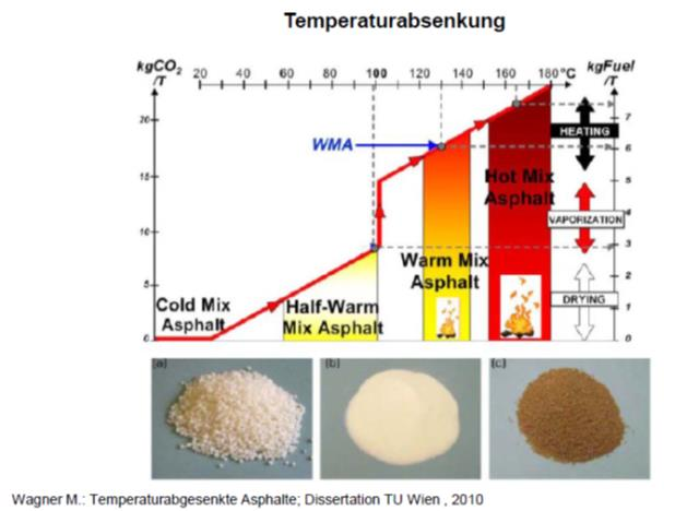 Instandsetzungsmaßnahmen Stromtragwerk Fahrbahnaufbau Gussasphalt Temperaturabsenkung durch Zugabe von Amidwachs Einbautemperatur rund 200 C Statisch