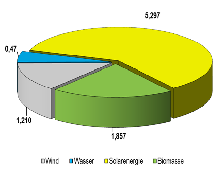 se Anlagen produzieren im Durchschnitt rd. 2,7 Mio. kwh elektrische Energie jährlich. Für 2014 ist der Ertrag durch den Betreiber Stadtwerke Marburg mit 1,21 Mio. kwh angegeben. 7.2.3.1.4 Wasserkraft Im Stadtgebiet Marburg befinden sich drei Wasserkraftanlagen mit einer Leistung von 350 kw.