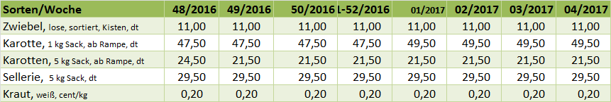0,37 0,38 0,35 0,34 0,22 0,07 - - Mixsalat, GL Stk. 0,29 0,35 0,29 0,32 0,32 - - - Radieschen, GL, Bd 0,28 0,28 0,28 0,30 0,32 0,31 - - Kohlrabi, GR, Stk.