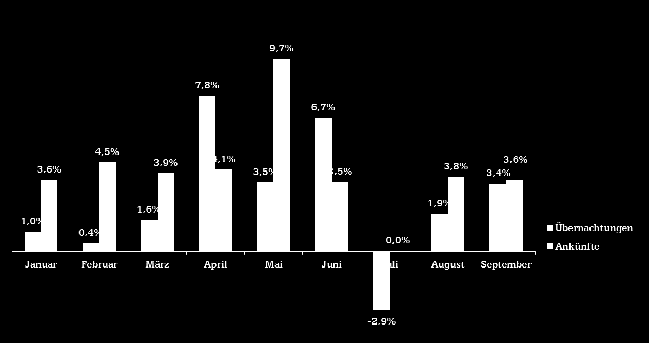 Abb. 2: Entwicklung der Übernachtungen und Ankünfte in Baden-Württemberg von Januar bis September 2014 (Veränderung gegenüber dem Vorjahreszeitraum in %), Quelle: Statistisches Landesamt, 2014 Im