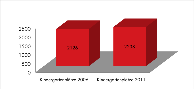 Entwicklungsplan für Kinderbetreuung 2011 2015: Stadtweite Daten Abbildung 26