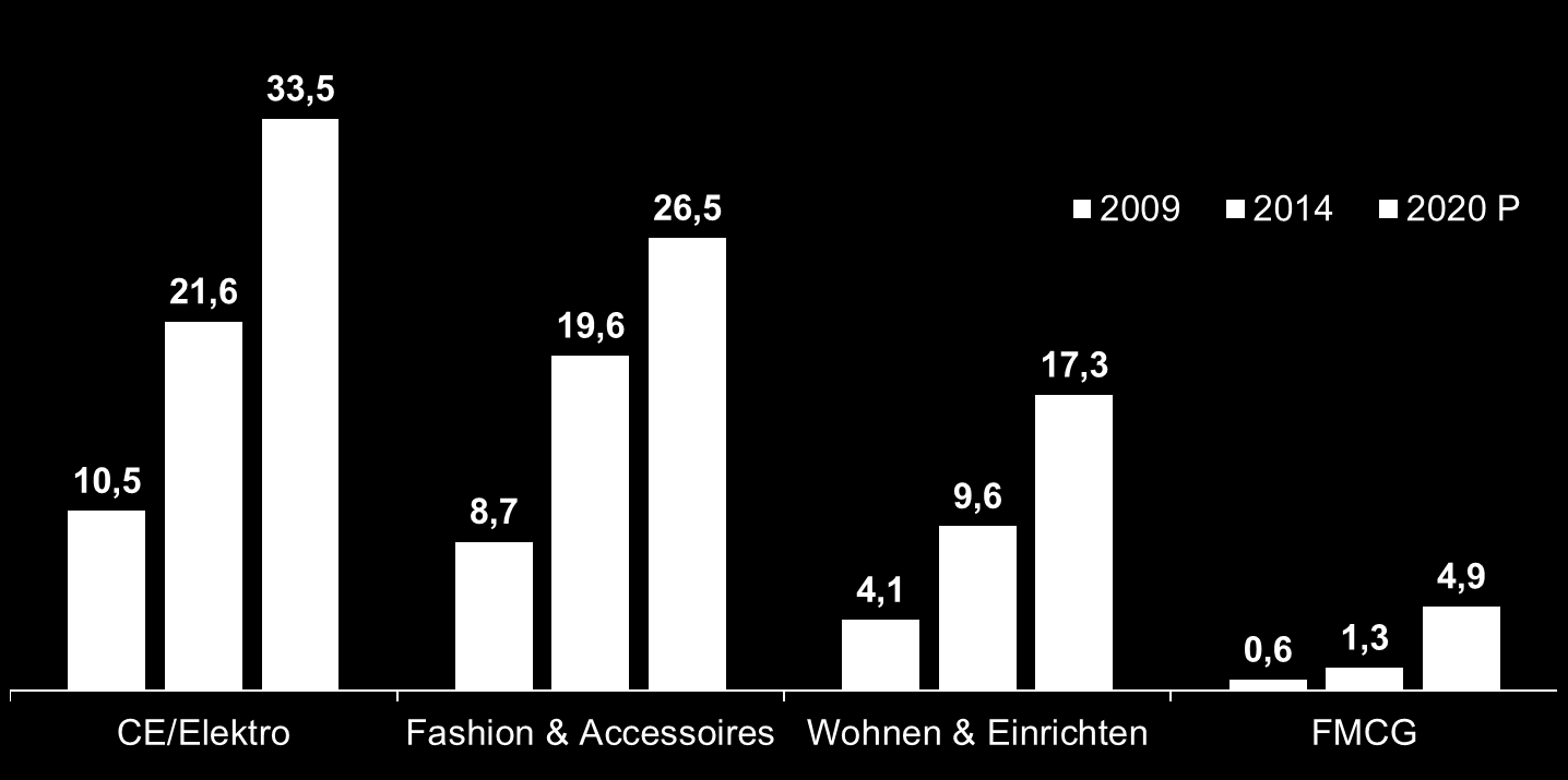 Online-Durchdringung variiert nach Branche Anteil Online-Handel (in %) CE & Elektro Fashion &