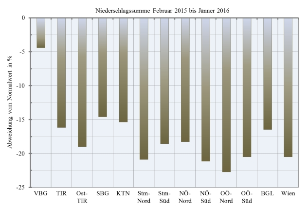 1981 2010 ABFLUSS Die über dem Durchschnitt liegenden Niederschläge im Jänner zeigen in der österreichweit gemittelten Abflussbilanz keine Entsprechung.