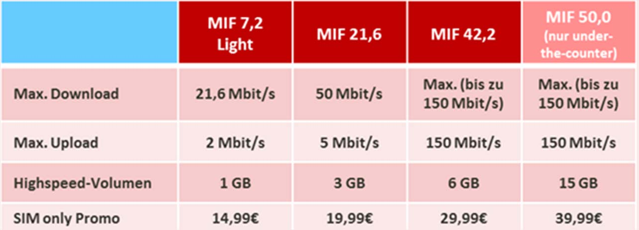 Buchungsszenarien Vodafone-Vorteil MBB Hauptkarte im neuen Portfolio RED NEU Hauptkarte 1,5 GB 3 GB 8 GB 20 GB Vorteilskarte Vodafone Vorteil* -5 Buchungsweg - Aktivierung der RED Hauptkarte -