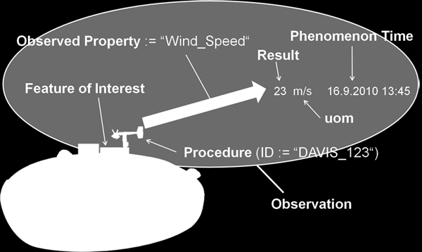 verfügbaren Sensoren Observations & Measurements (O&M) Beschreibung von Beobachtungsund Messdaten
