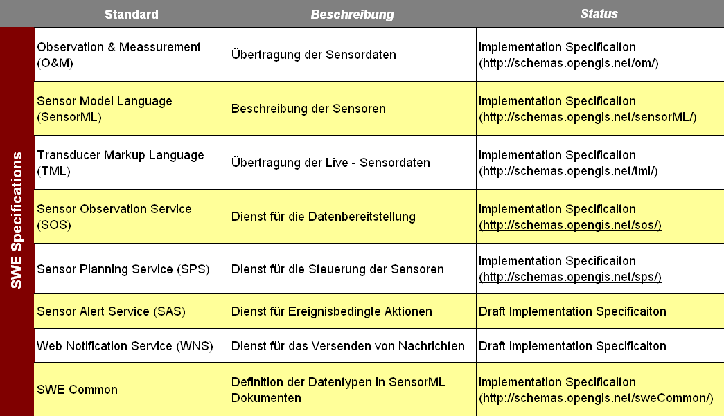 Sensor Web Grundlagen Fachtagung Umweltmessnetze