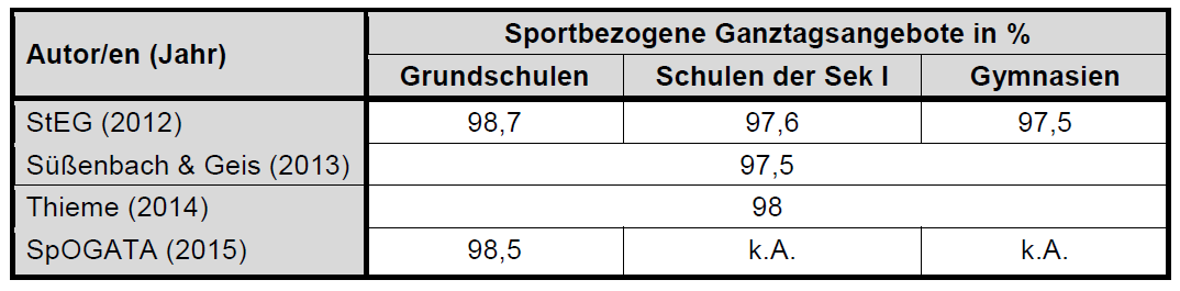 15 Jedes dritte Angebot im Ganztag ist ein Sportangebot!