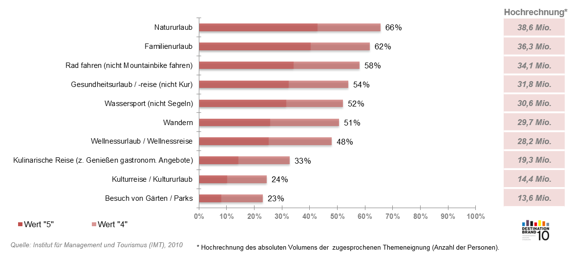 3. Monitoring der Reiseregion Ostfriesland Das wichtigste in Kürze: - Ostfriesland gehört zu den bekanntesten Reiseregionen in Deutschland - Überdurchschnittliche Besuchsbereitschaft - Die Region