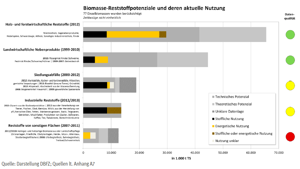 NUTZUNG DER BIOMASSEPOTENTIALE