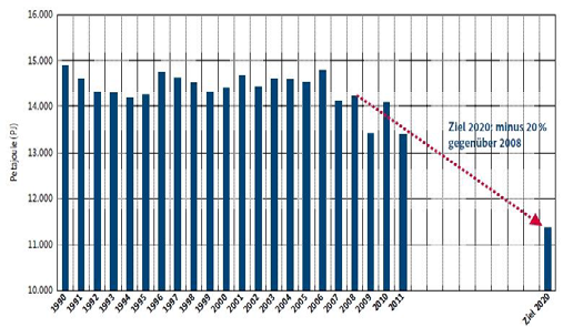 4. Entwicklung des Primärenergieverbrauchs in Deutschland Abb.