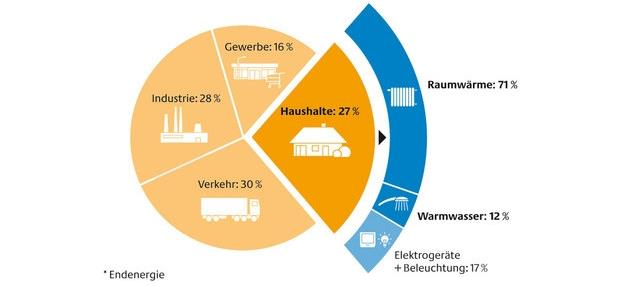 9. Stellenwert des Energieverbrauchs in Deutschland Abb.