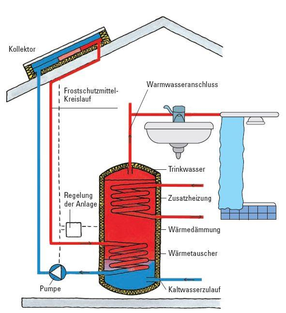 Thermische Solaranlage: Abb.24 103 Die vorliegende Grafik stellt das Funktionsprinzip einer thermischen Solaranlage dar: durch einen Kollektor wird die UV-Strahlung in Wärme umgesetzt.