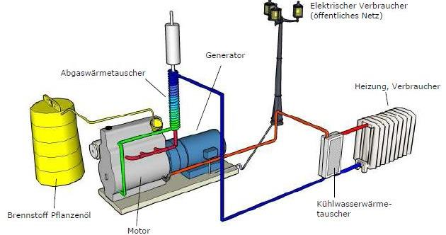 Blockheizkraftwerk (BHKW): Abb.26 107 Das vorliegende Funktionsschema einer Kraft-Wärme-Kopplung (KWK) unterscheidet sich nur geringfügig von dem eines Blockheizkraftwerkes.