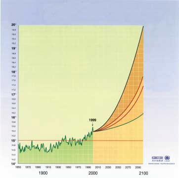 Für die zu erwartende Temperatur bedeutet dies: Zukünftige Änderung der globalen Temperatur: mittlere globale Temperatur von 1856 bis 1999 und Schätzungen bis 2100 -C IPPC-Schätzung hohe