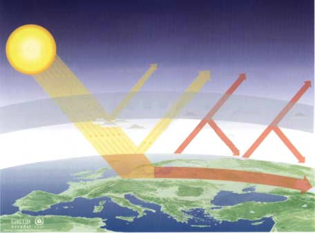Physikalische Wirkung der Spurengase Treibhauseffekt SONNE Der Treibhauseffekt A T M O S P H Ä R E Ein Teil der Sonnenstrahlung wird durch die Atmosphäre und die Erdoberfläche reflektiert Ein Teil